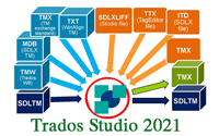 Lý do nâng cấp lên Trados Studio 2021